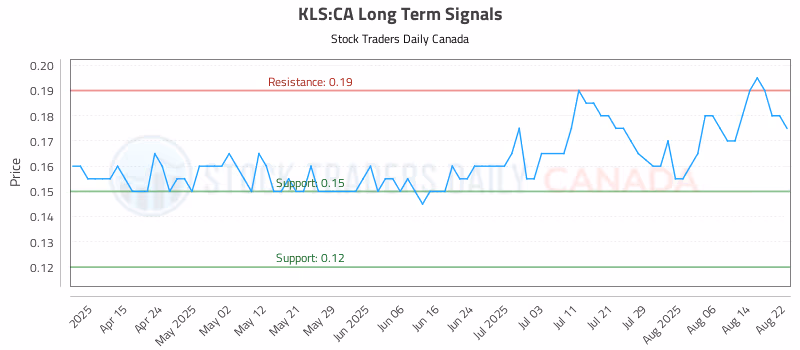 Stock Chart for KLS:CA