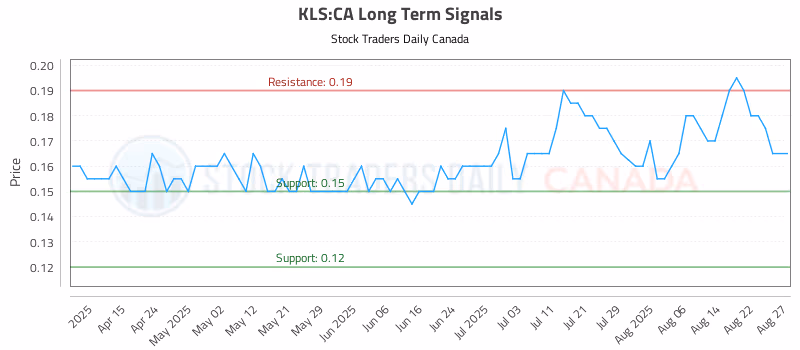 Stock Chart for KLS:CA