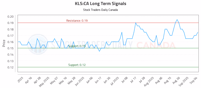 Stock Chart for KLS:CA