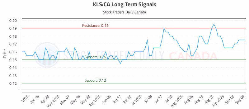 Stock Chart for KLS:CA