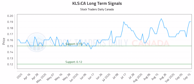 Stock Chart for KLS:CA