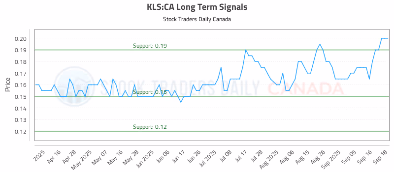 Stock Chart for KLS:CA