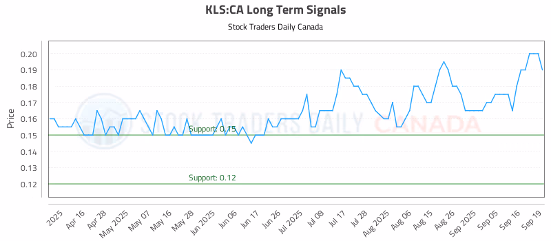 Stock Chart for KLS:CA