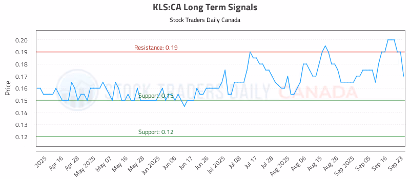 Stock Chart for KLS:CA