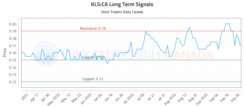 Stock Chart for KLS:CA