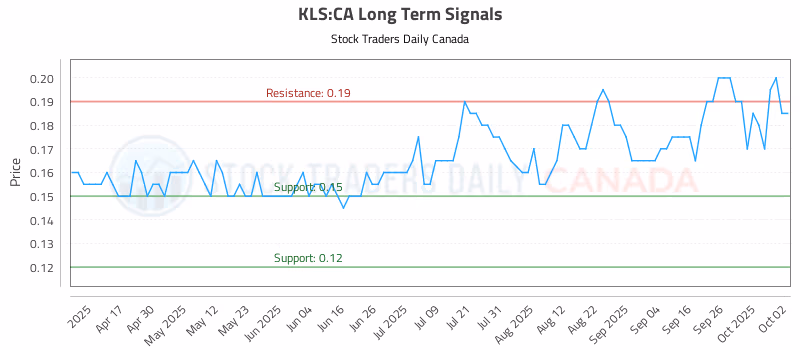 Stock Chart for KLS:CA