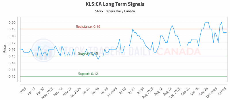 Stock Chart for KLS:CA