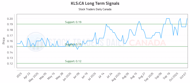 Stock Chart for KLS:CA