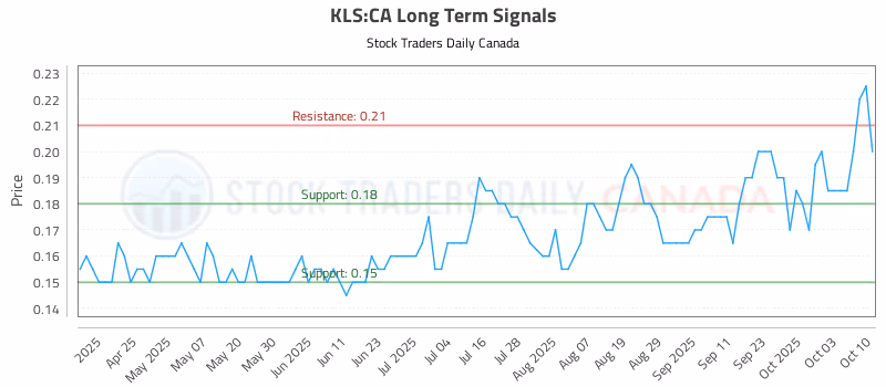 Stock Chart for KLS:CA