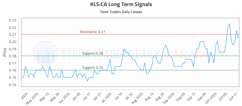 Stock Chart for KLS:CA
