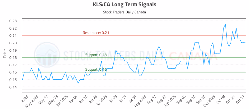 Stock Chart for KLS:CA