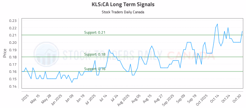 Stock Chart for KLS:CA