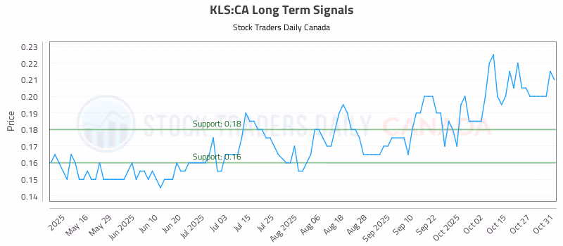 Stock Chart for KLS:CA