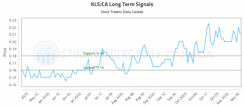 Stock Chart for KLS:CA