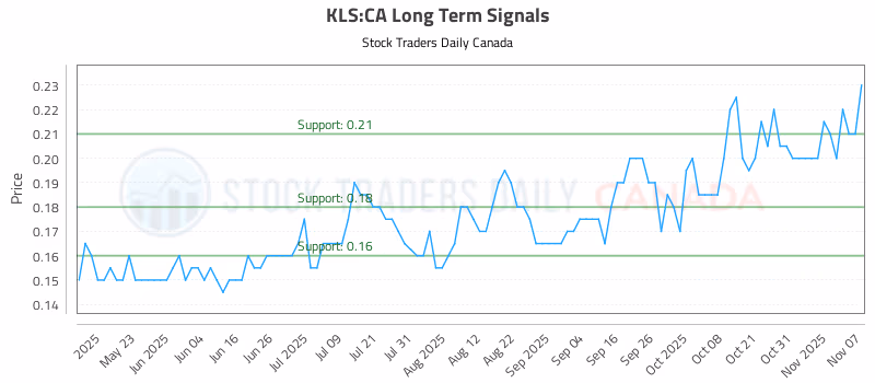 Stock Chart for KLS:CA