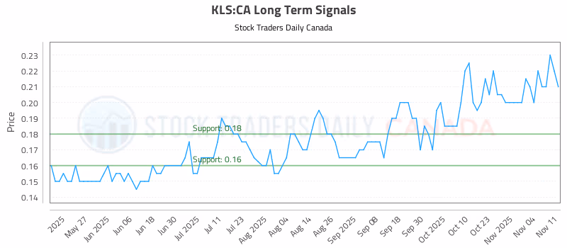Stock Chart for KLS:CA