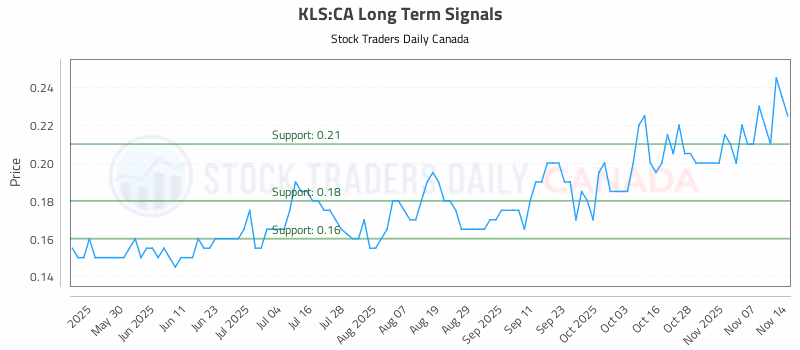 Stock Chart for KLS:CA