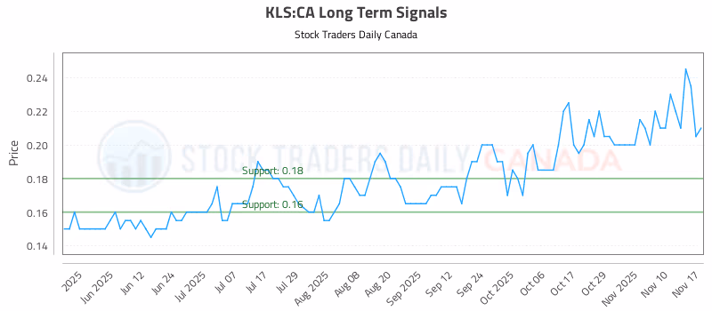 Stock Chart for KLS:CA