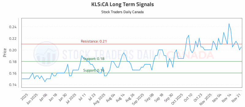 Stock Chart for KLS:CA