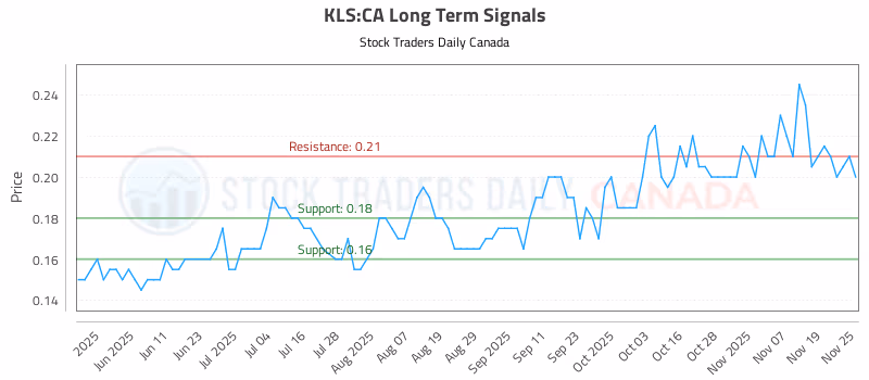 Stock Chart for KLS:CA