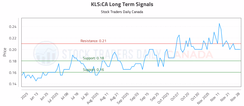Stock Chart for KLS:CA