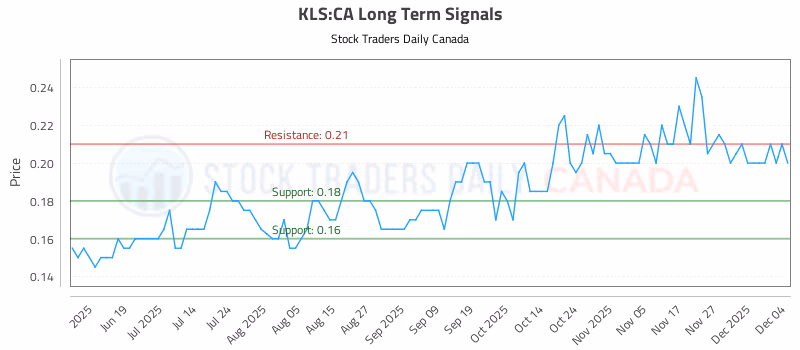 Stock Chart for KLS:CA