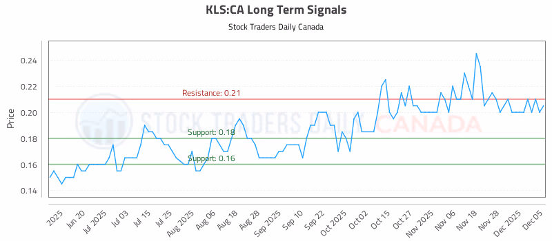 Stock Chart for KLS:CA