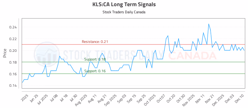 Stock Chart for KLS:CA