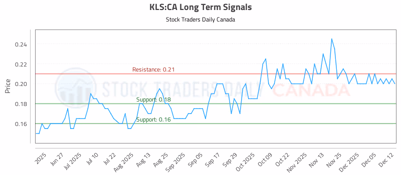 Stock Chart for KLS:CA