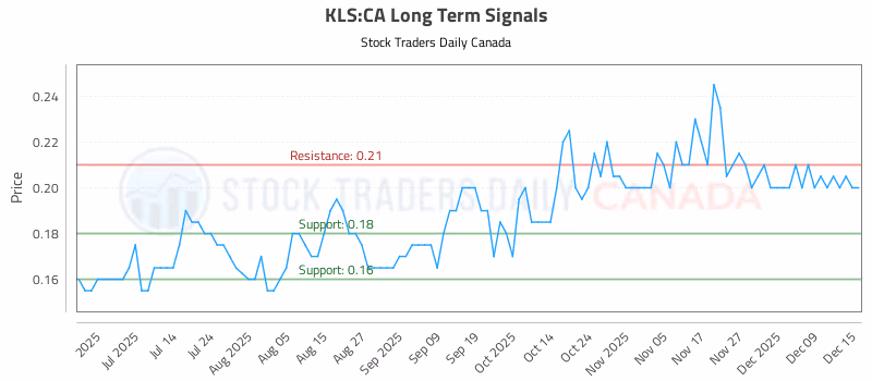Stock Chart for KLS:CA