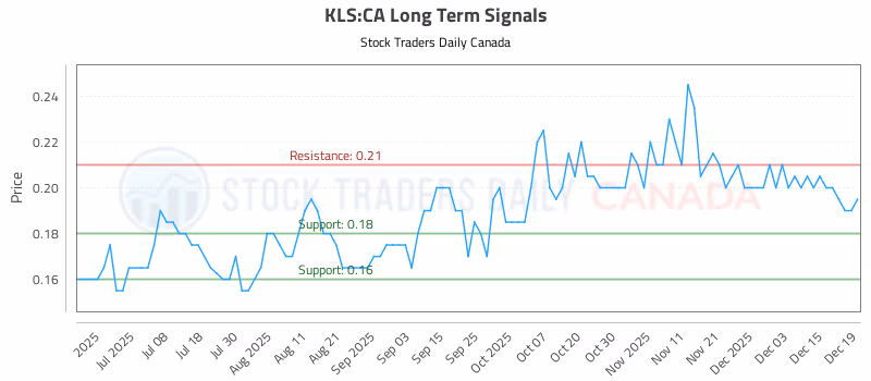Stock Chart for KLS:CA