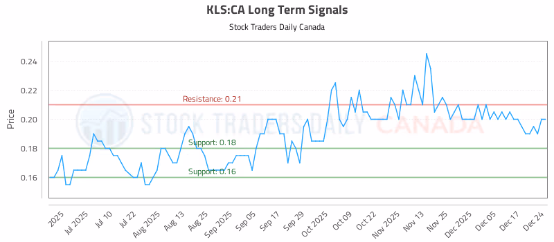 Stock Chart for KLS:CA