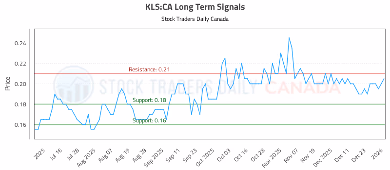 Stock Chart for KLS:CA