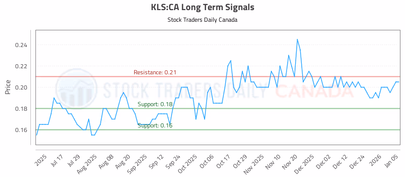 Stock Chart for KLS:CA