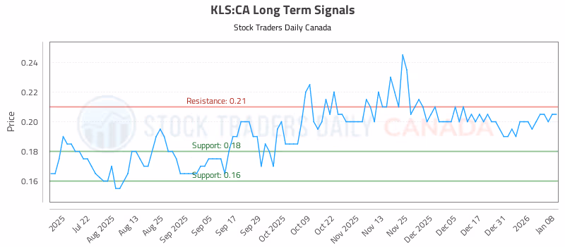 Stock Chart for KLS:CA