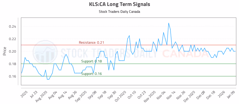 Stock Chart for KLS:CA