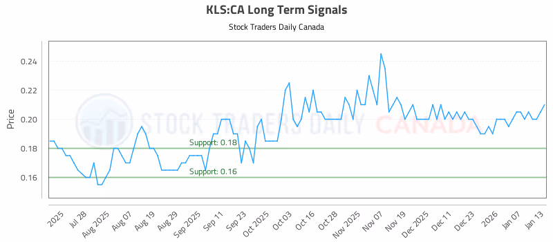 Stock Chart for KLS:CA