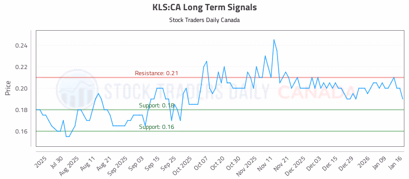 Stock Chart for KLS:CA