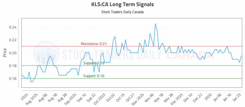 Stock Chart for KLS:CA