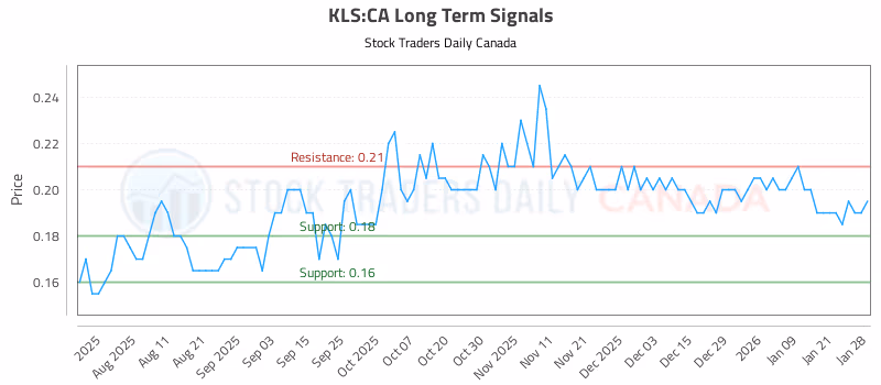 Stock Chart for KLS:CA