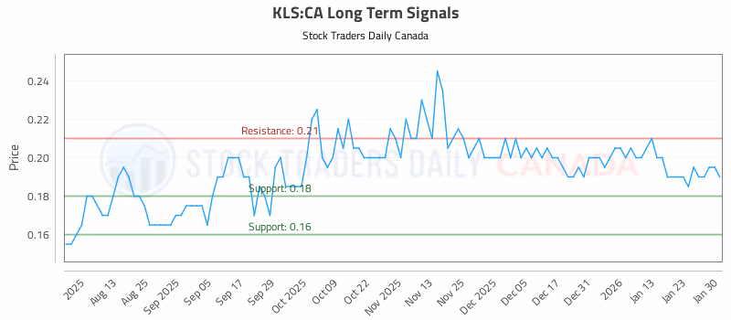 Stock Chart for KLS:CA