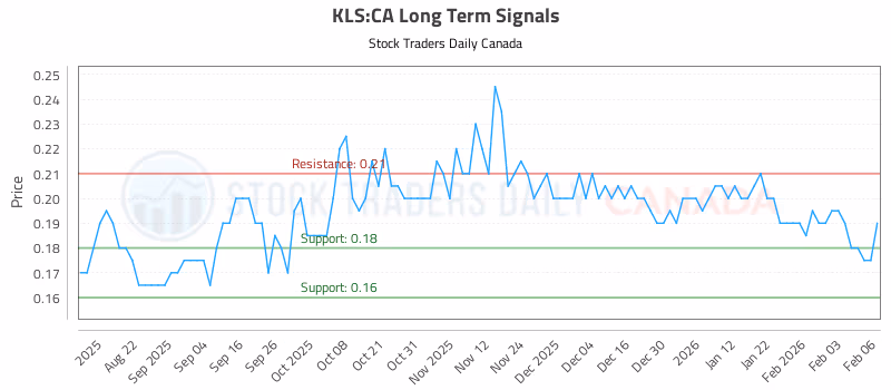 Stock Chart for KLS:CA