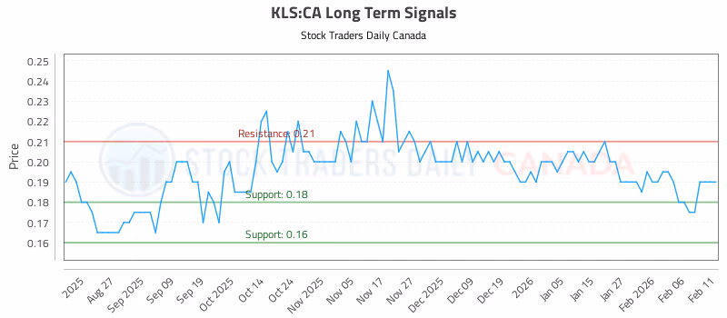 Stock Chart for KLS:CA
