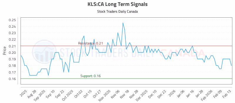 Stock Chart for KLS:CA