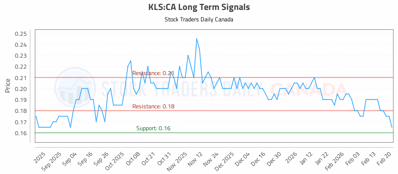Stock Chart for KLS:CA
