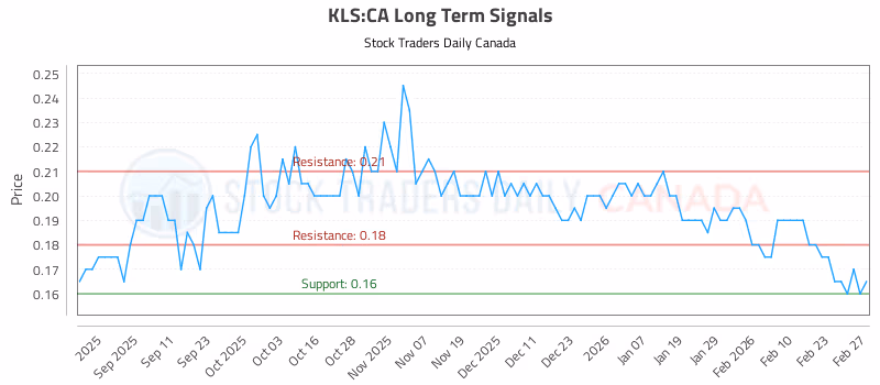 Stock Chart for KLS:CA