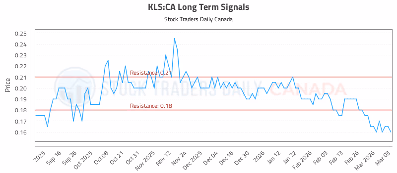 Stock Chart for KLS:CA