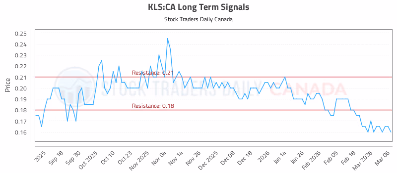 Stock Chart for KLS:CA