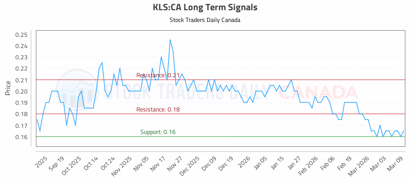 Stock Chart for KLS:CA