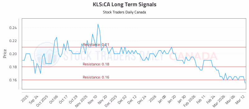 Stock Chart for KLS:CA